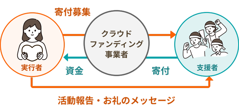 寄付・寄付控除型クラウドファンディングのフロー図
