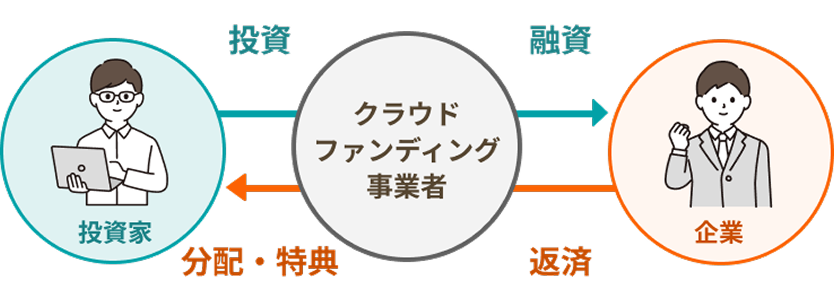 融資型クラウドファンディングのフロー図